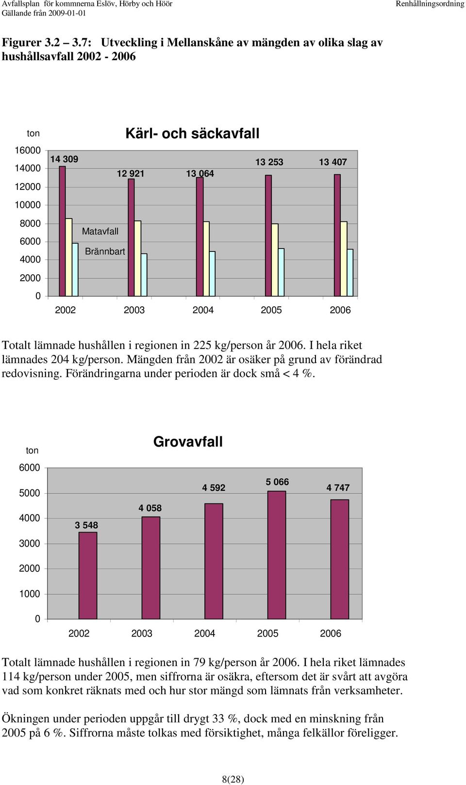 Brännbart 2002 2003 2004 2005 2006 Totalt lämnade hushållen i regionen in 225 kg/person år 2006. I hela riket lämnades 204 kg/person. Mängden från 2002 är osäker på grund av förändrad redovisning.