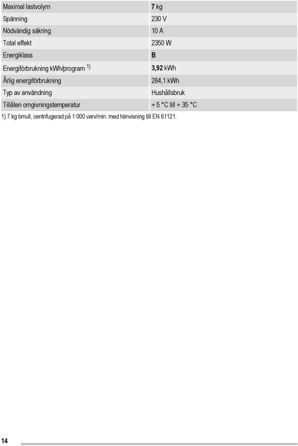 284,1 kwh Typ av användning Hushållsbruk Tillåten omgivningstemperatur + 5 C till