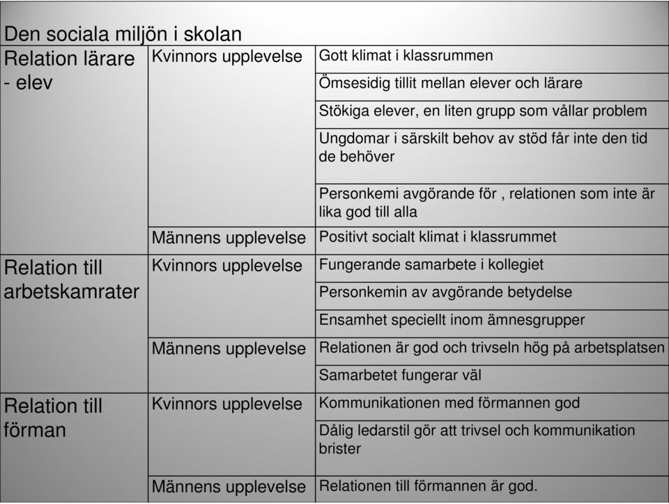 Personkemi avgörande för, relationen som inte är lika god till alla Positivt socialt klimat i klassrummet Fungerande samarbete i kollegiet Personkemin av avgörande betydelse Ensamhet speciellt inom