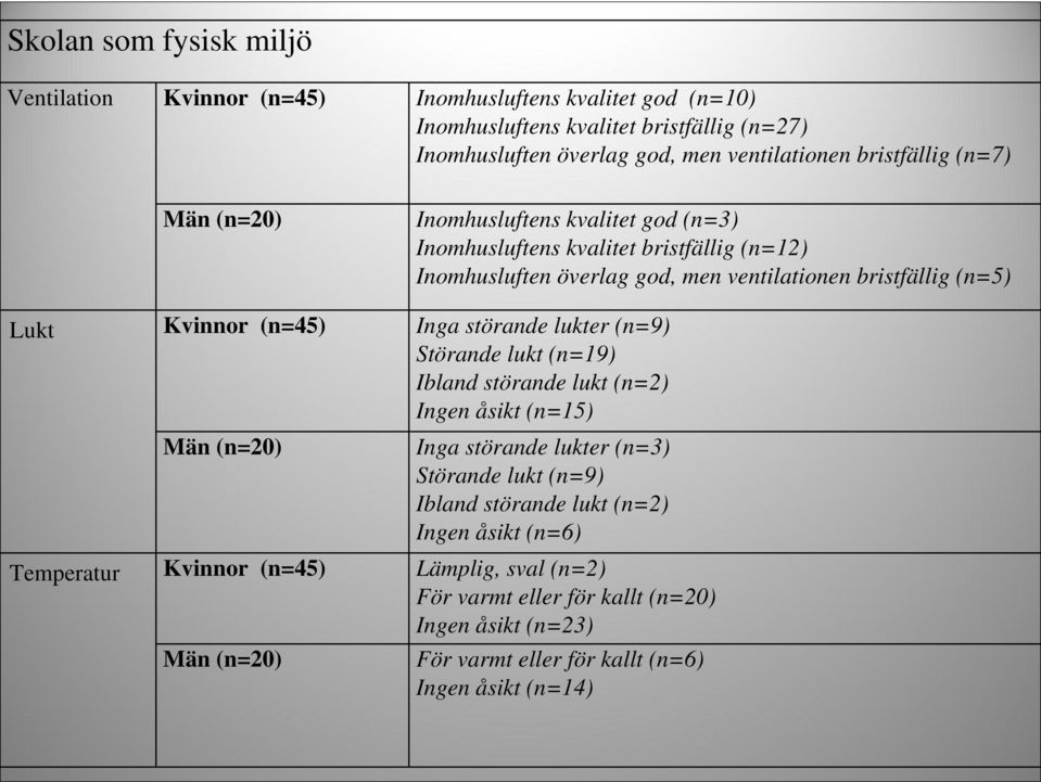 Kvinnor (n=45) Inga störande lukter (n=9) Störande lukt (n=19) Ibland störande lukt (n=2) Ingen åsikt (n=15) Män (n=20) Inga störande lukter (n=3) Störande lukt (n=9) Ibland