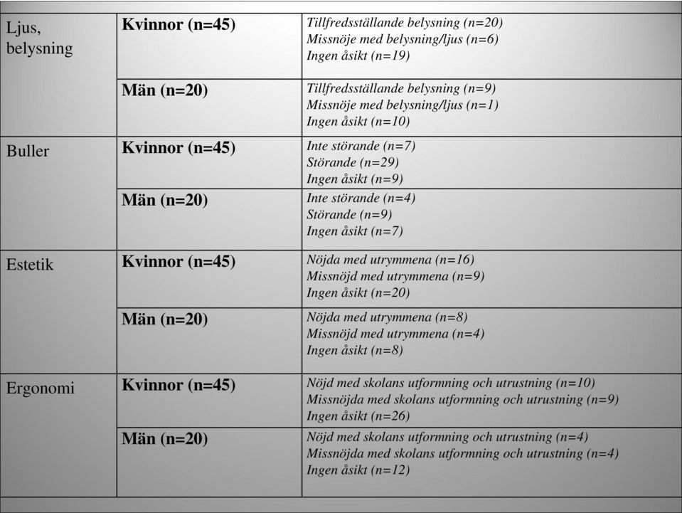 utrymmena (n=16) Missnöjd med utrymmena (n=9) Ingen åsikt (n=20) Män (n=20) Nöjda med utrymmena (n=8) Missnöjd med utrymmena (n=4) Ingen åsikt (n=8) Ergonomi Kvinnor (n=45) Nöjd med skolans