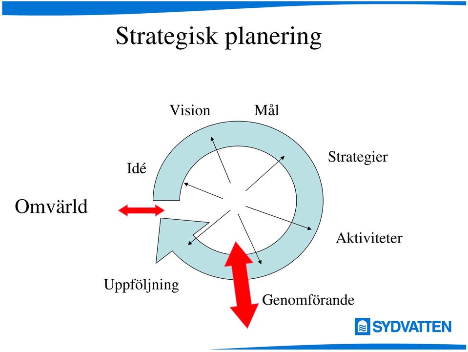 Strategier Omvärld