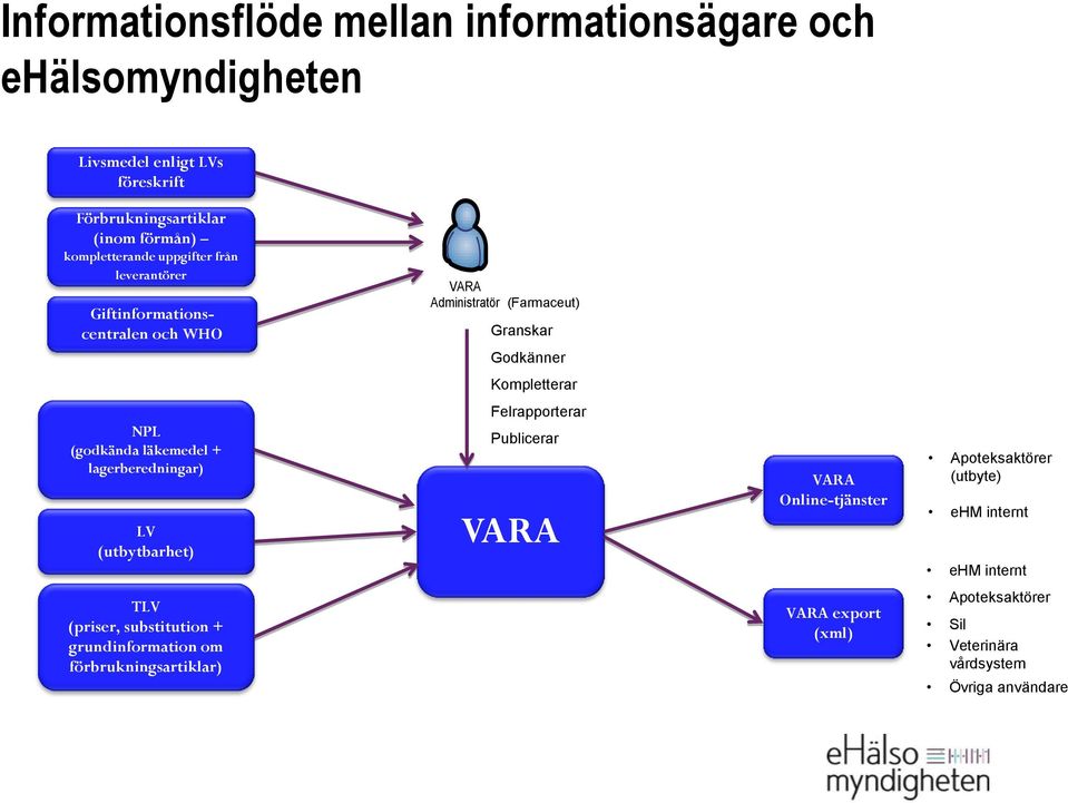 (godkända läkemedel + lagerberedningar) LV (utbytbarhet) Felrapporterar Publicerar VARA VARA Online-tjänster Apoteksaktörer (utbyte) ehm internt