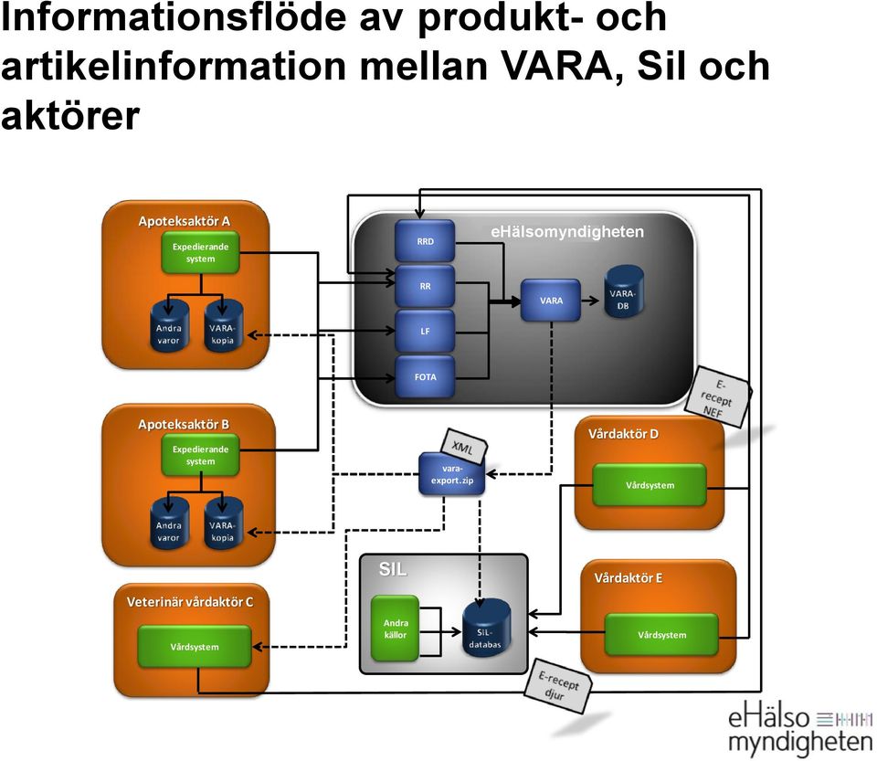 Service RR VARA LF FOTA Apoteksaktör B Expedierande Expedierande system system