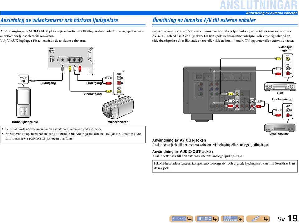 ADIO Överföring av inmatad A/V till externa enheter ANSUTNINGA Anslutning av externa enheter Denna receiver kan överföra valda inkommande analoga ljud/videosignaler till externa enheter via - och