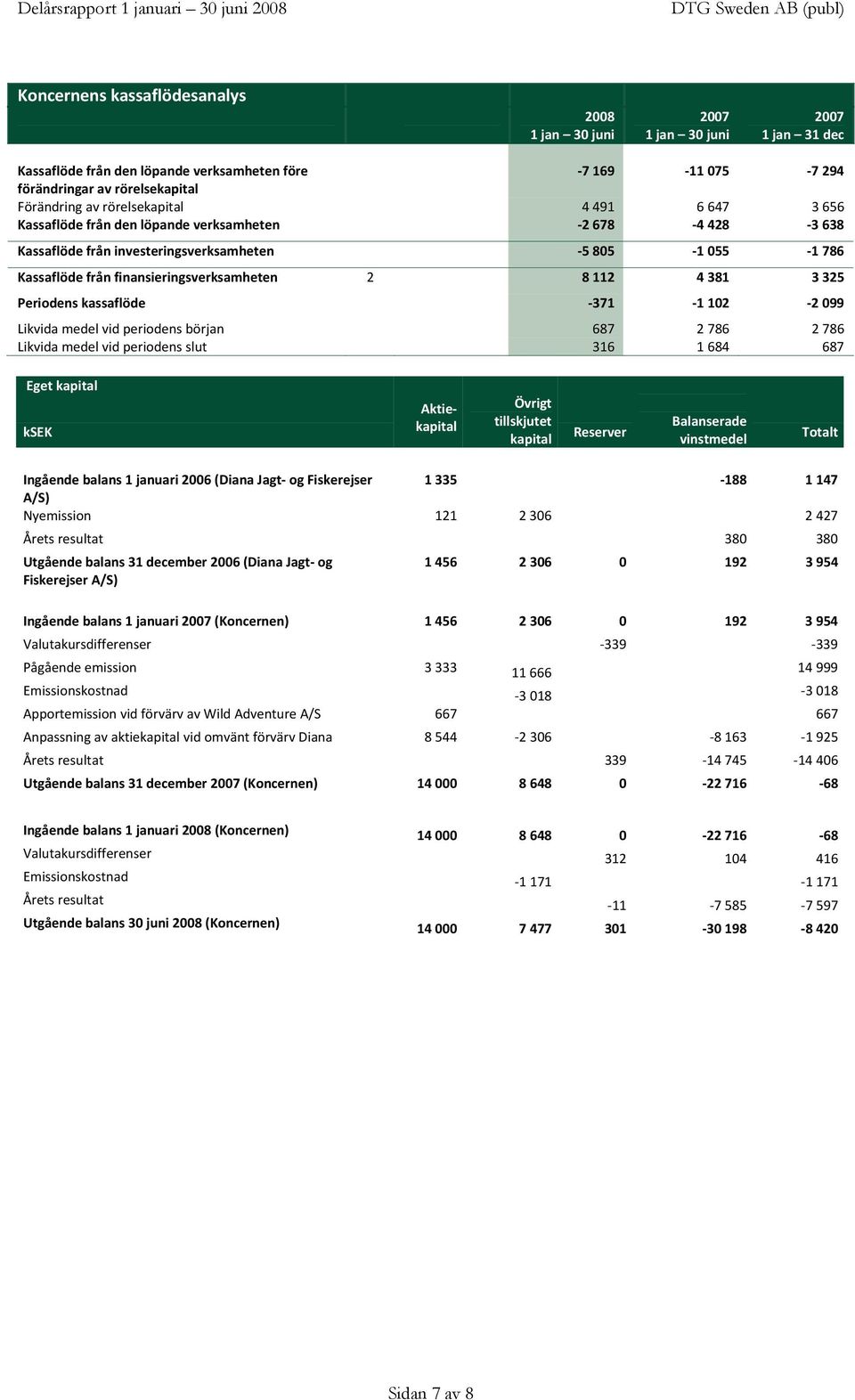 2 099 Likvida medel vid periodens början 687 2 786 2 786 Likvida medel vid periodens slut 316 1 684 687 Eget kapital ksek Aktiekapital Övrigt tillskjutet kapital Reserver Balanserade vinstmedel