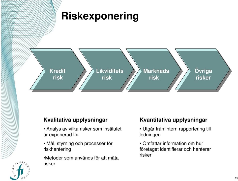 styrning och processer för riskhantering Metoder som används för att mäta risker Kvantitativa upplysningar