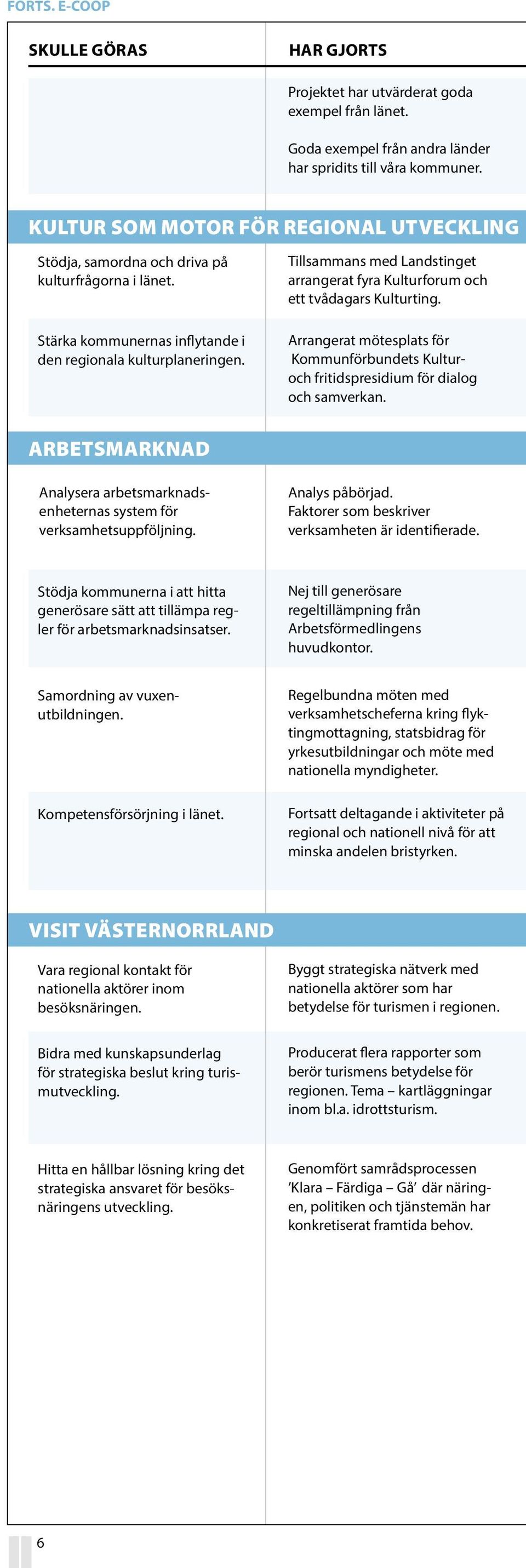 Tillsammans med Landstinget arrangerat fyra Kulturforum och ett tvådagars Kulturting. Arrangerat mötesplats för Kommunförbundets Kulturoch fritidspresidium för dialog och samverkan.