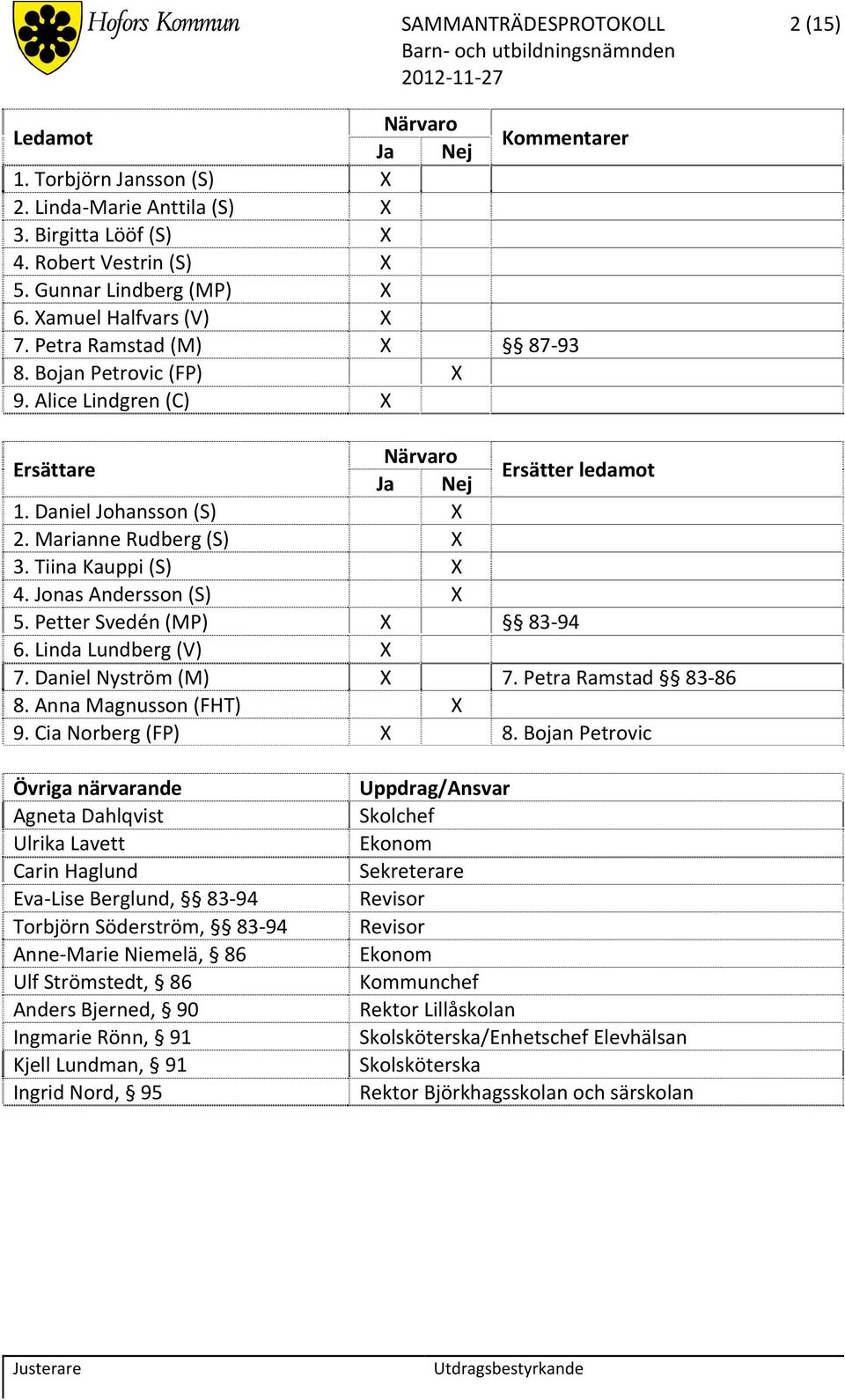 Tiina Kauppi (S) X 4. Jonas Andersson (S) X 5. Petter Svedén (MP) X 83 94 6. Linda Lundberg (V) X 7. Daniel Nyström (M) X 7. Petra Ramstad 83 86 8. Anna Magnusson (FHT) X 9. Cia Norberg (FP) X 8.