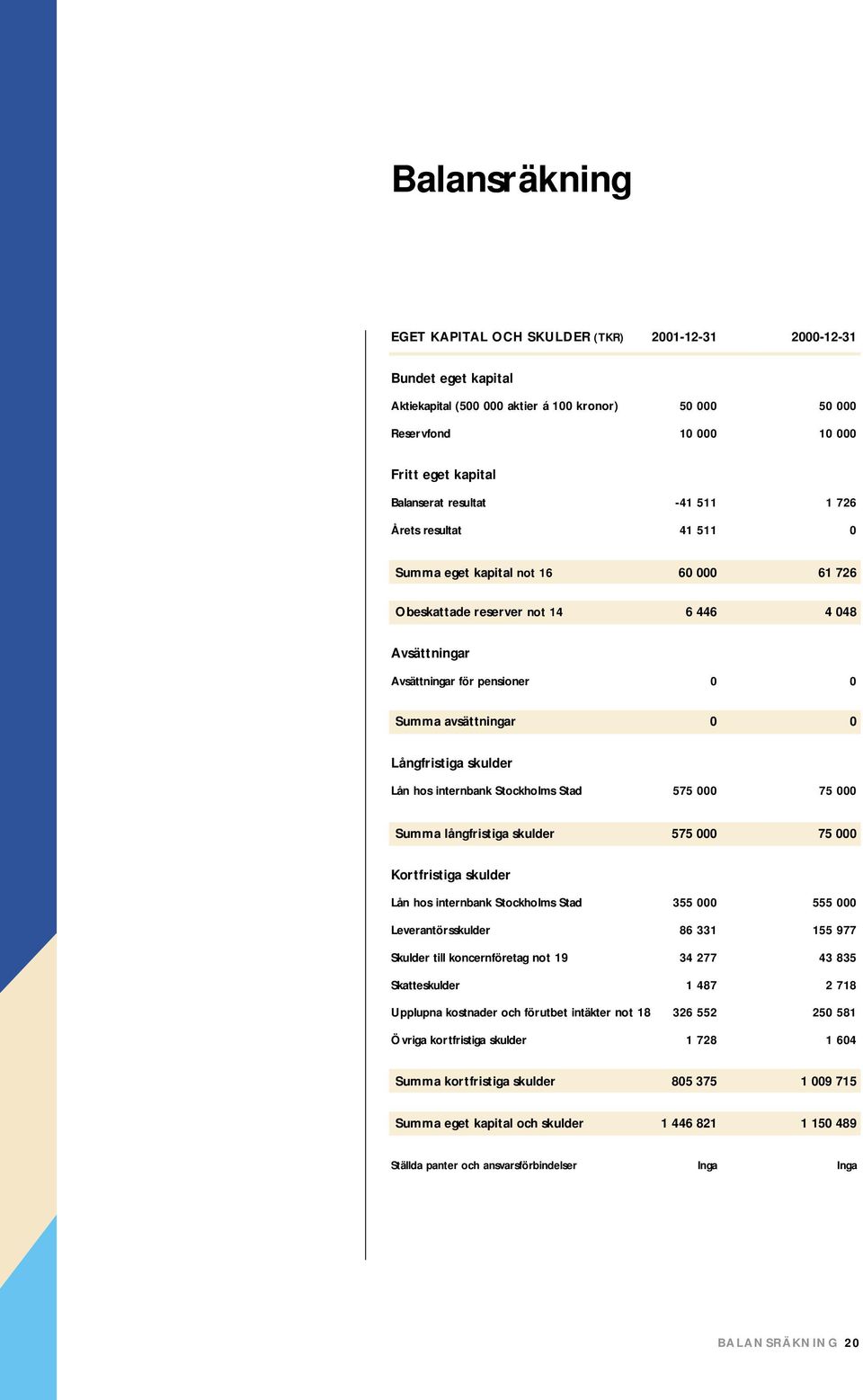 Långfristiga skulder Lån hos internbank Stockholms Stad 575 000 75 000 Summa långfristiga skulder 575 000 75 000 Kortfristiga skulder Lån hos internbank Stockholms Stad 355 000 555 000