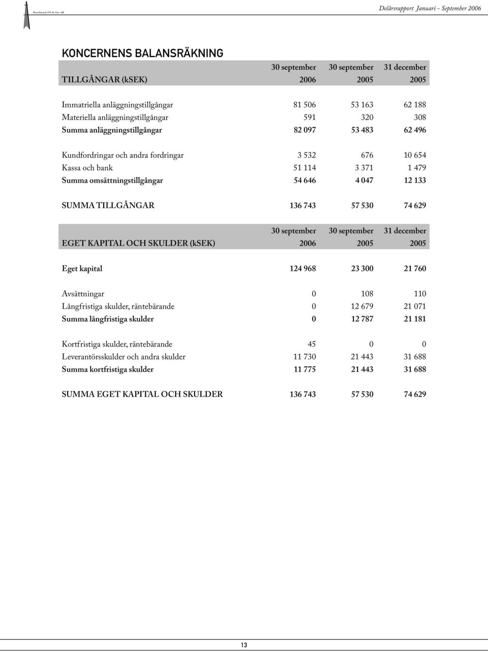 TILLGÅNGAR 136 743 57 530 74 629 30 september 30 september 31 december EGET KAPITAL OCH SKULDER (ksek) 2006 2005 2005 Eget kapital 124 968 23 300 21 760 Avsättningar 0 108 110 Långfristiga skulder,