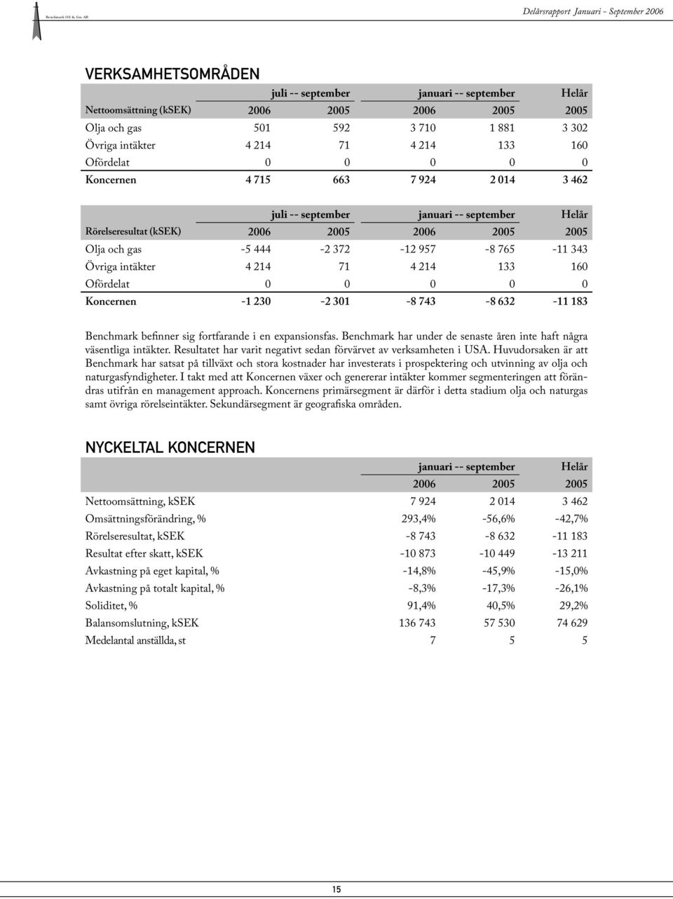 intäkter 4 214 71 4 214 133 160 Ofördelat 0 0 0 0 0 Koncernen -1 230-2 301-8 743-8 632-11 183 Benchmark befinner sig fortfarande i en expansionsfas.