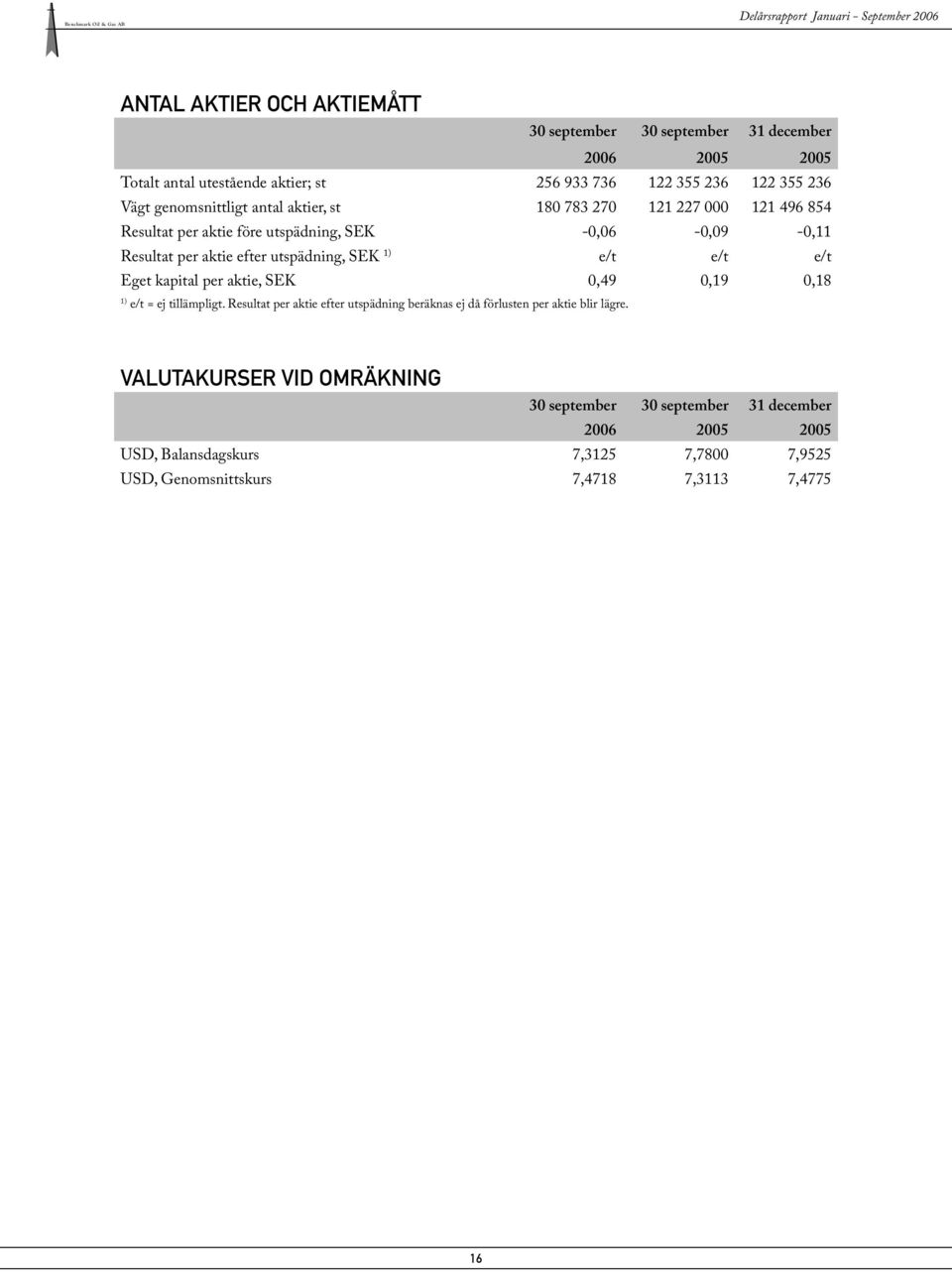 SEK 1) e/t e/t e/t Eget kapital per aktie, SEK 0,49 0,19 0,18 1) e/t = ej tillämpligt.