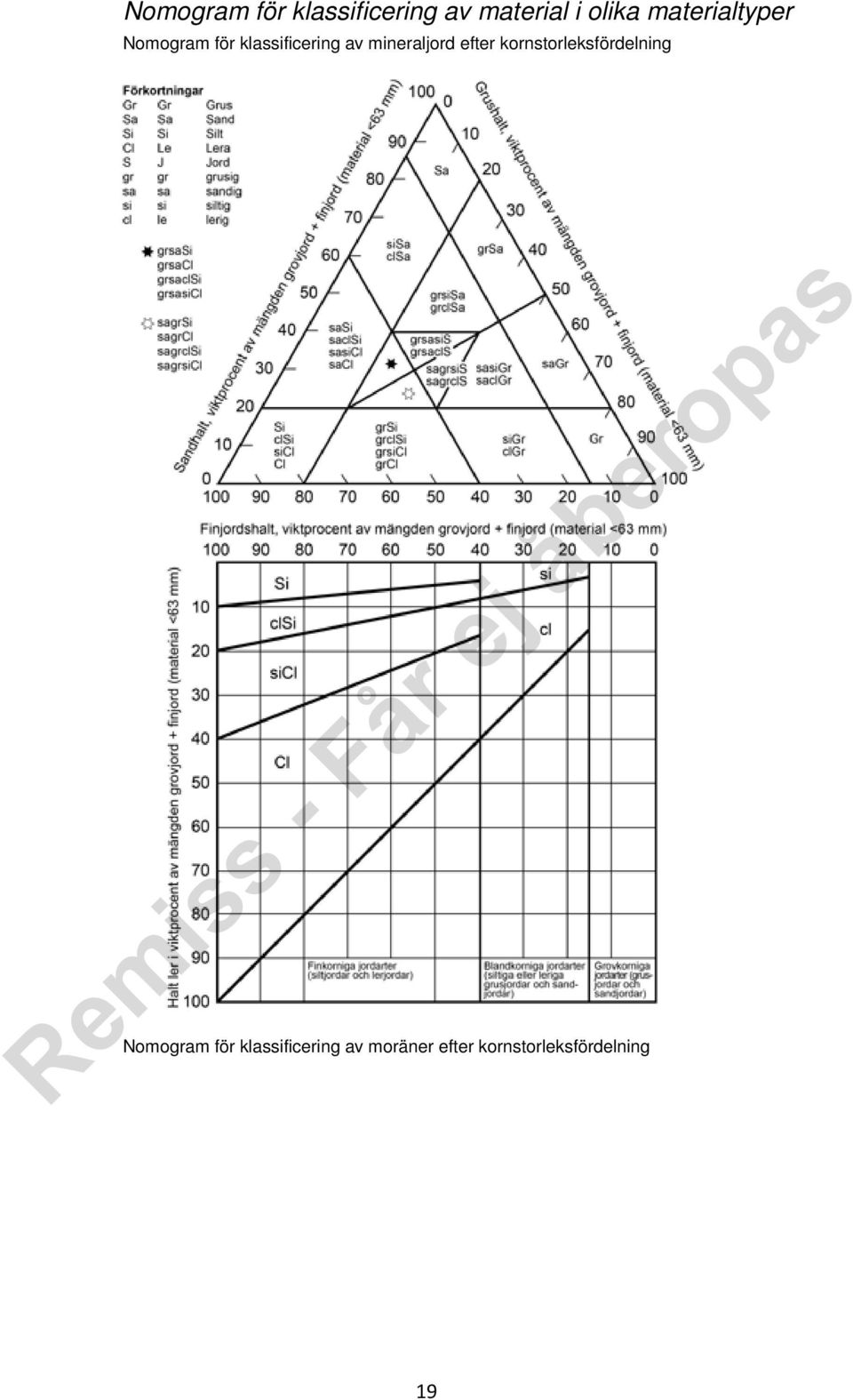 mineraljord efter kornstorleksfördelning Nomogram