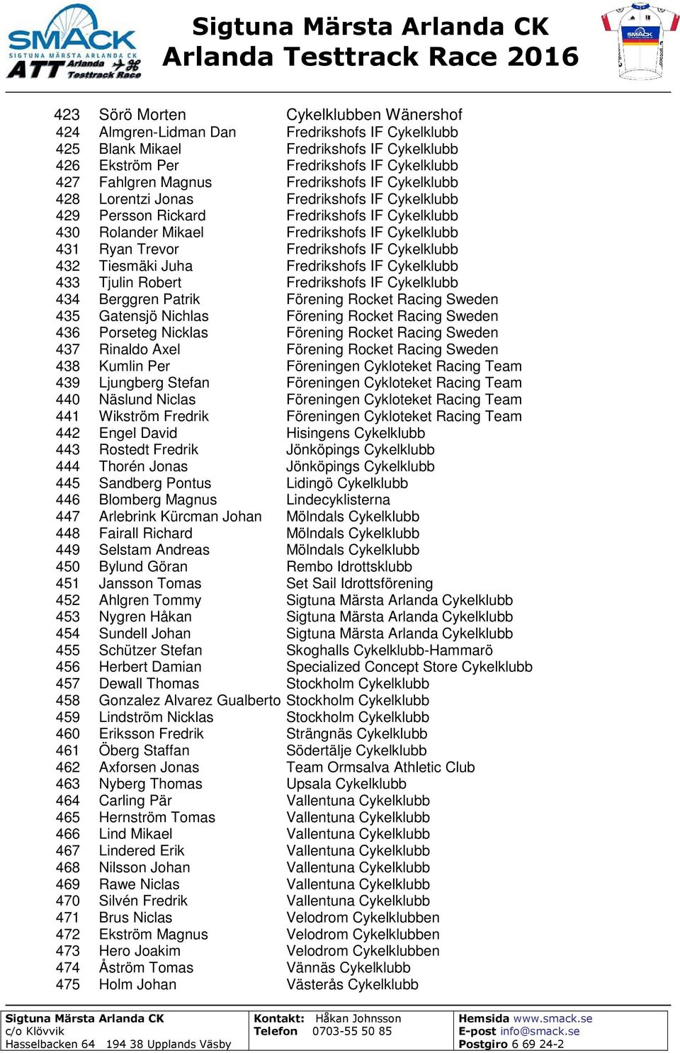 Cykelklubb 432 Tiesmäki Juha Fredrikshofs IF Cykelklubb 433 Tjulin Robert Fredrikshofs IF Cykelklubb 434 Berggren Patrik Förening Rocket Racing Sweden 435 Gatensjö Nichlas Förening Rocket Racing