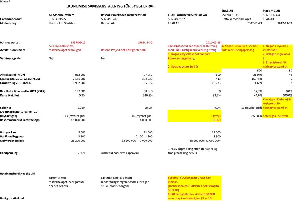 AB Stockholmshem, moderbolaget är troligen Besqab Projekt och Fastigheter AB? Samarbetsavtal och avsiktsbeskrivning med EBAB Fastighetsutveckling, trolig 1.