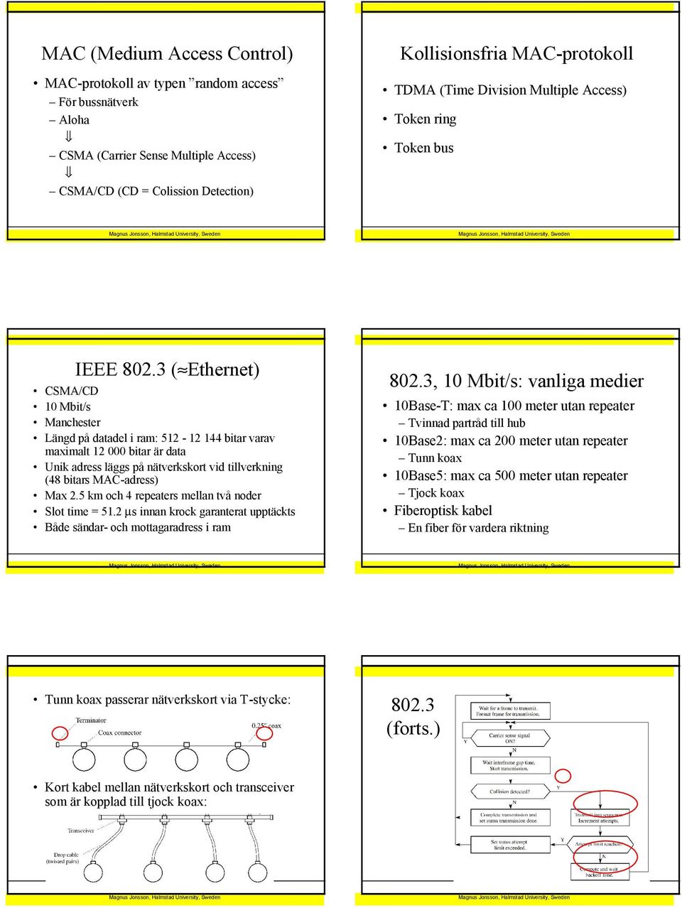 3 ( Ethernet) CSMA/CD 10 Mbit/s Manchester Längd på datadel i ram: 512-12 144 bitar varav maximalt 12 000 bitar är data Unik adress läggs på nätverkskort vid tillverkning (48 bitars MAC-adress) Max 2.