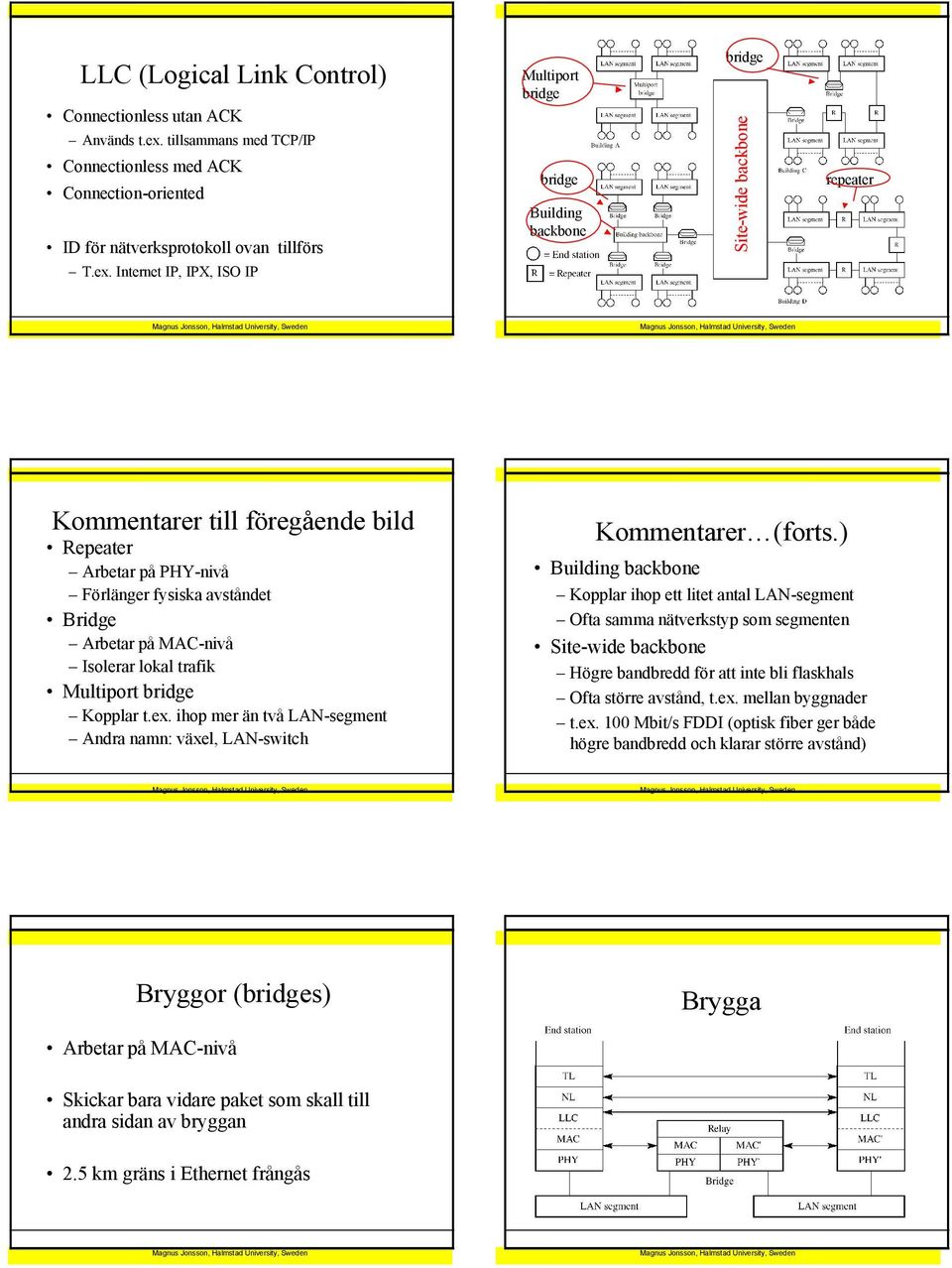 Internet IP, IPX, ISO IP Multiport bridge bridge Building backbone bridge Site-wide backbone repeater Kommentarer till föregående bild Repeater Arbetar på PHY-nivå Förlänger fysiska avståndet Bridge