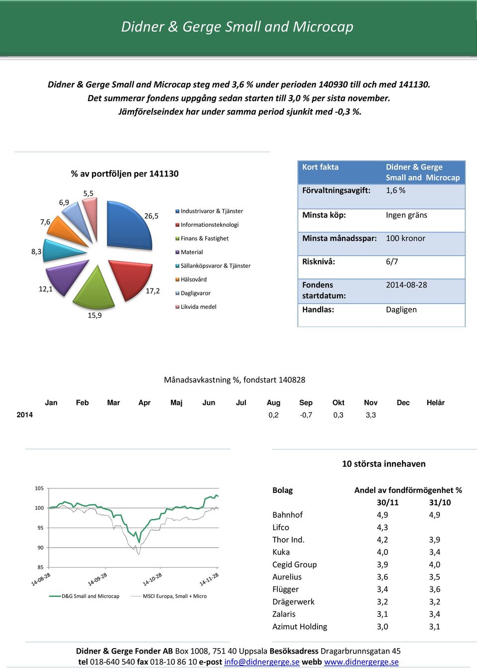 8,3 7,6 5,5 6,9 26,5 Informationsteknologi Material Small and Microcap Förvaltningsavgift: 1,6 % Risknivå: 6/7 12,1 17,2 2014-08-28 15,9 Månadsavkastning %, fondstart