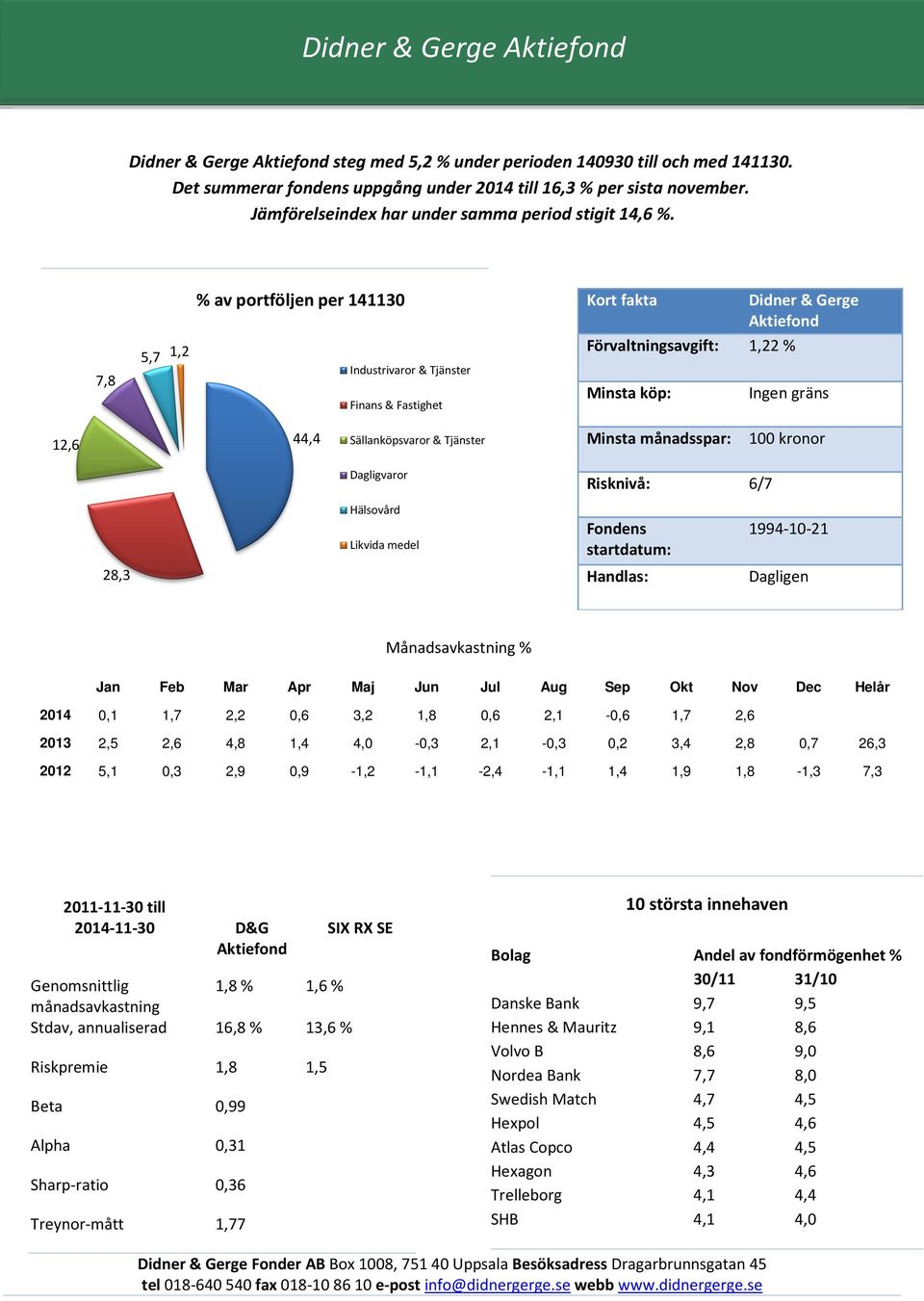 7,8 5,7 1,2 Aktiefond Förvaltningsavgift: 1,22 % 12,6 44,4 28,3 Risknivå: 6/7 1994-10-21 Månadsavkastning % 2014 0,1 1,7 2,2 0,6 3,2 1,8 0,6 2,1-0,6 1,7 2,6 2013 2,5 2,6 4,8 1,4 4,0-0,3 2,1-0,3 0,2