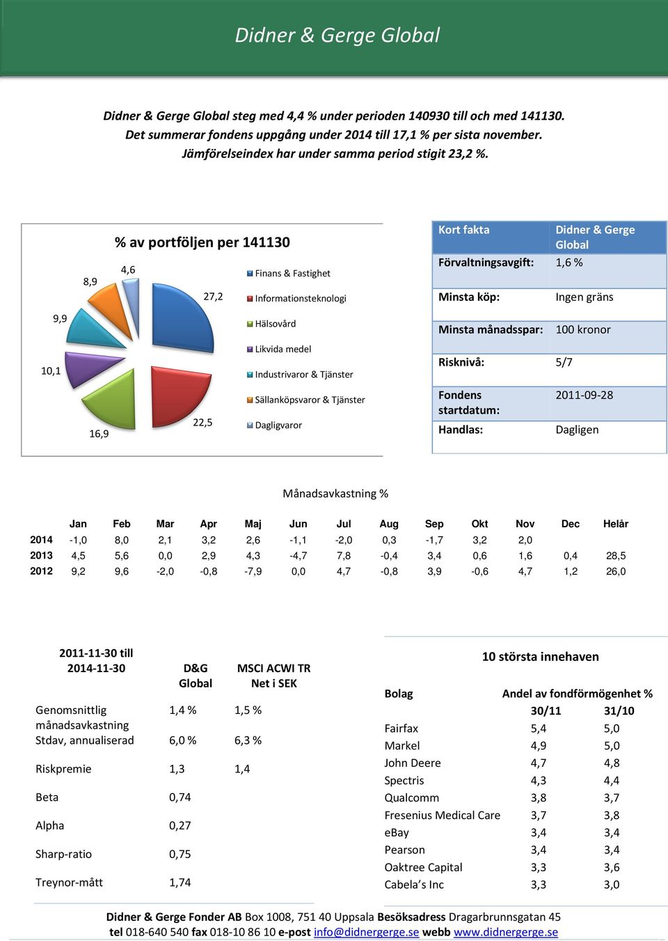 8,9 4,6 27,2 Informationsteknologi Global Förvaltningsavgift: 1,6 % 9,9 10,1 Risknivå: 5/7 16,9 22,5 2011-09-28 Månadsavkastning % 2014-1,0 8,0 2,1 3,2 2,6-1,1-2,0 0,3-1,7 3,2 2,0 2013 4,5 5,6 0,0