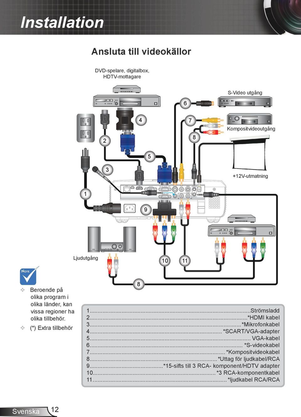 olika program i olika länder, kan vissa regioner ha olika tillbehör. (*) Extra tillbehör 8 1...Strömsladd 2...*HDMI kabel 3...*Mikrofonkabel 4... *SCART/VGA-adapter 5.