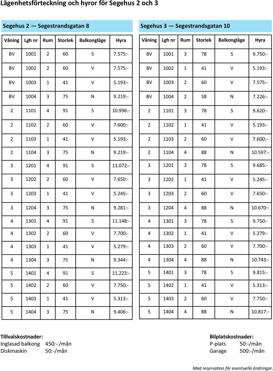 650:- 3 1203 1 41 V 5.245:- 3 1204 3 75 N 9.281:- 4 1301 4 91 S 11.148:- 4 1302 2 60 V 7.700:- 4 1303 1 41 V 5.279:- 4 1304 3 75 N 9.344:- 5 1401 4 91 S 11.223:- 5 1402 2 60 V 7.750:- 5 1403 1 41 V 5.