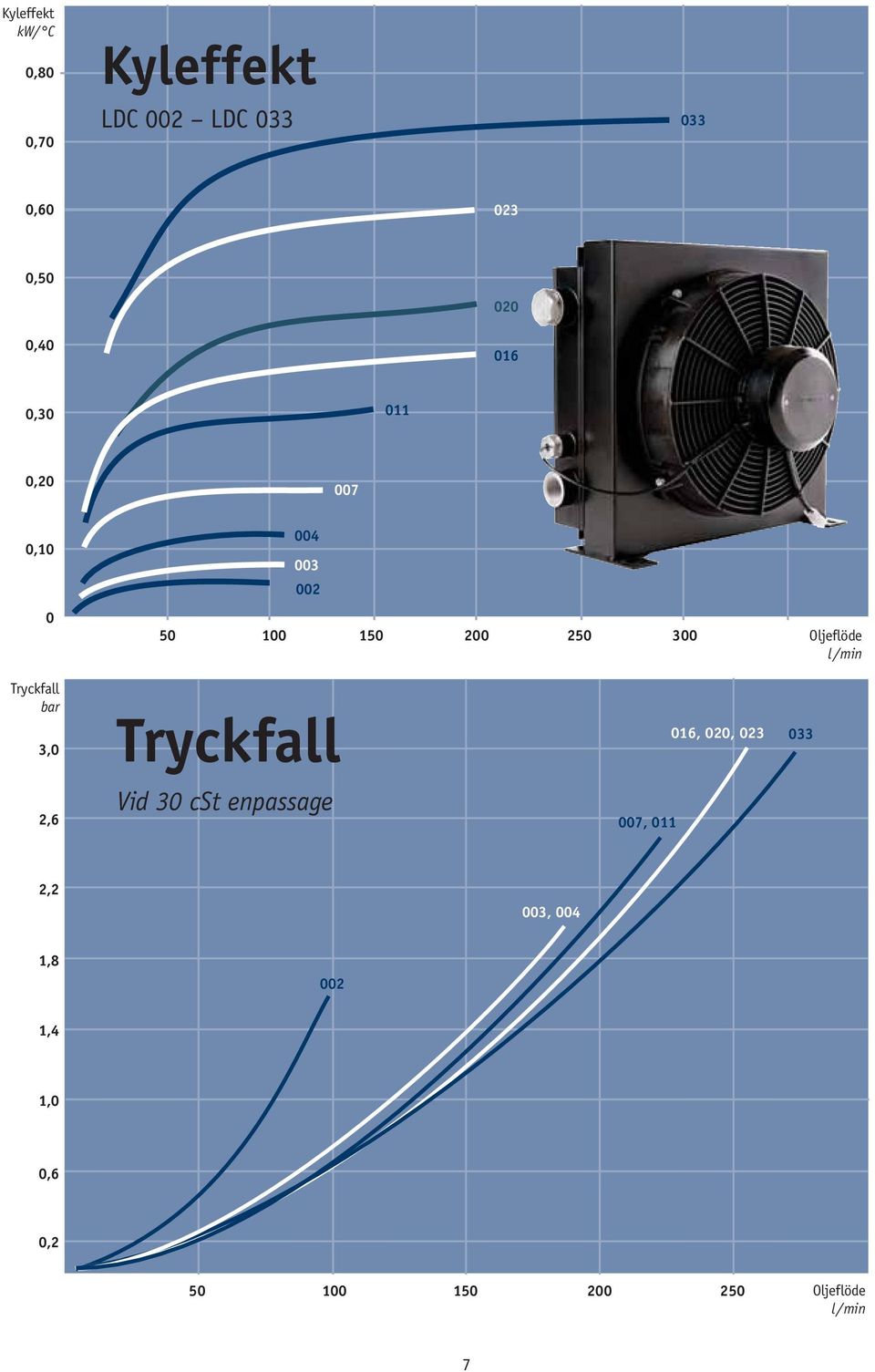 /min Tryckfall bar 3,0 2,6 Tryckfall Vid 30 cst enpassage 007, 011 016, 020,