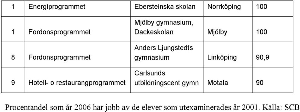 Anders Ljungstedts gymnasium Linköping 90,9 Carlsunds utbildningscent gymn