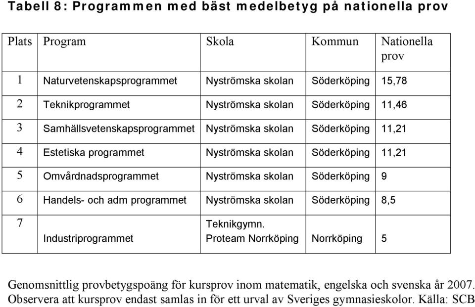 5 Omvårdnadsprogrammet Nyströmska skolan Söderköping 9 6 Handels- och adm programmet Nyströmska skolan Söderköping 8,5 7 Industriprogrammet Teknikgymn.