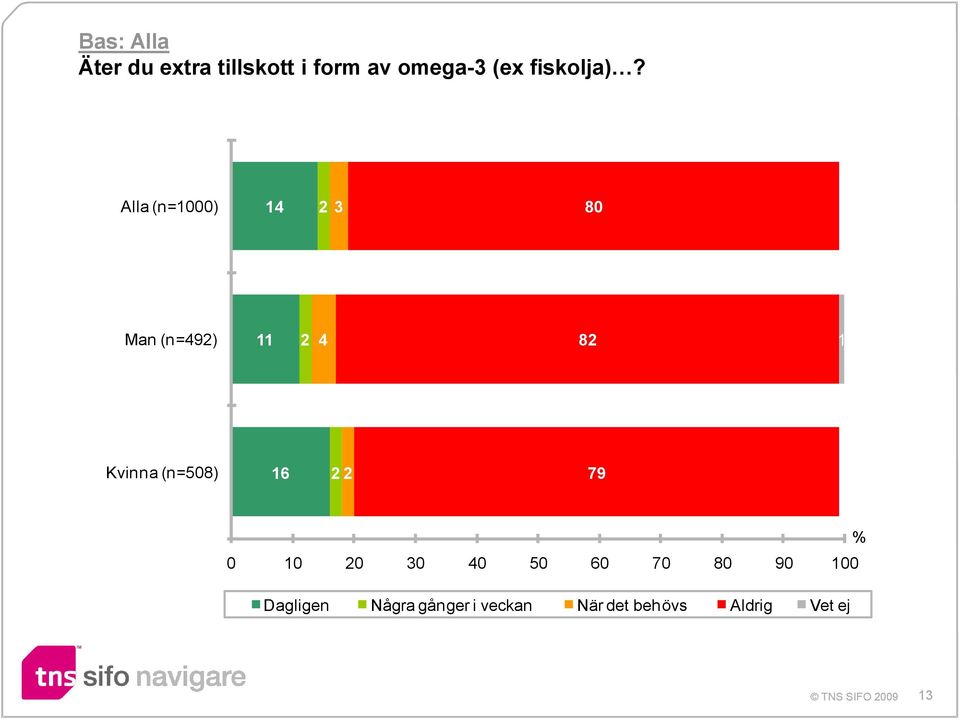 Alla (n=00) 14 2 3 80 Man (n=42) 11 2 4 82 1 Kvinna