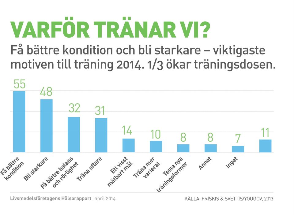 55 48 32 31 14 10 8 8 7 11 Få bättre kondition Bli starkare Få bättre balans och rörlighet