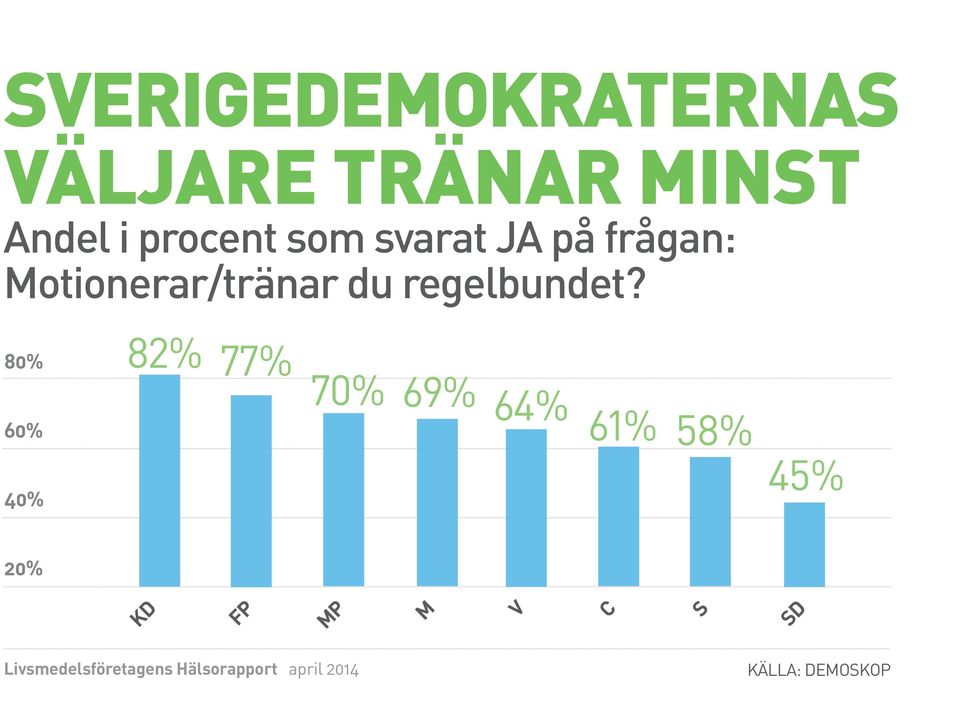 80% 60% 40% 82% 77% 70% 69% 64% 61% 58% 45% 20% KD FP MP M V