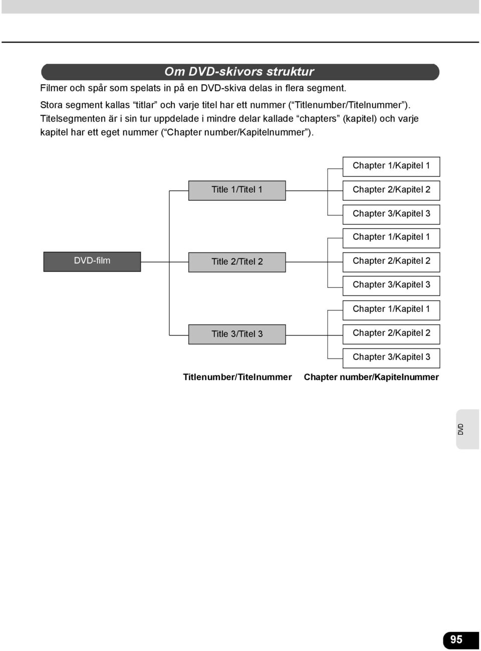 Titelsegmenten är i sin tur uppdelade i mindre delar kallade chapters (kapitel) och varje kapitel har ett eget nummer ( Chapter number/kapitelnummer ).