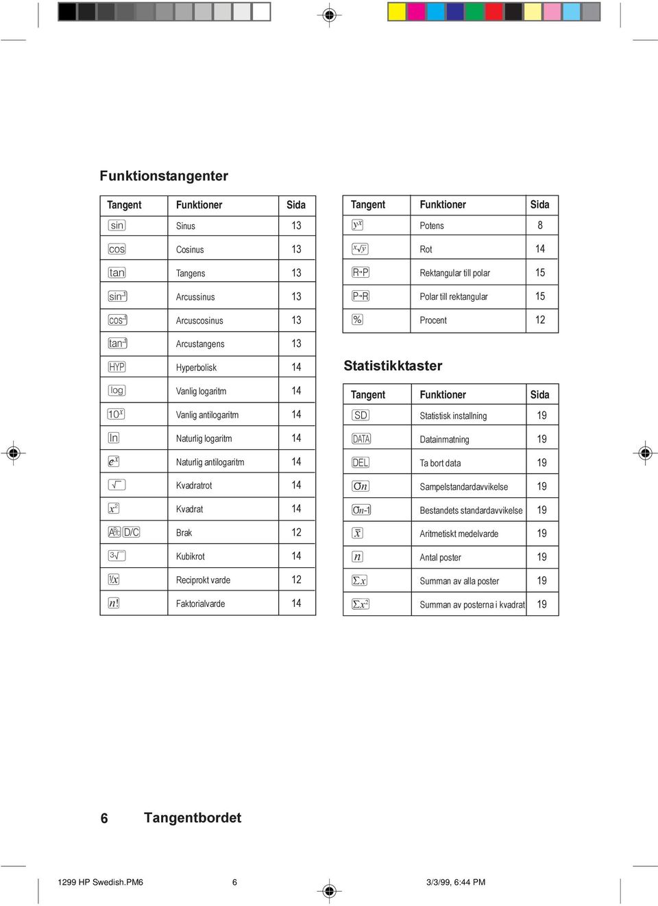 Ä Rektangular till polar 15 Ã Polar till rektangular 15 % Procent 12 Statistikktaster Tangent Funktioner Sida Statistisk installning 19 À Datainmatning 19 Á Ta bort data 19 Ñ