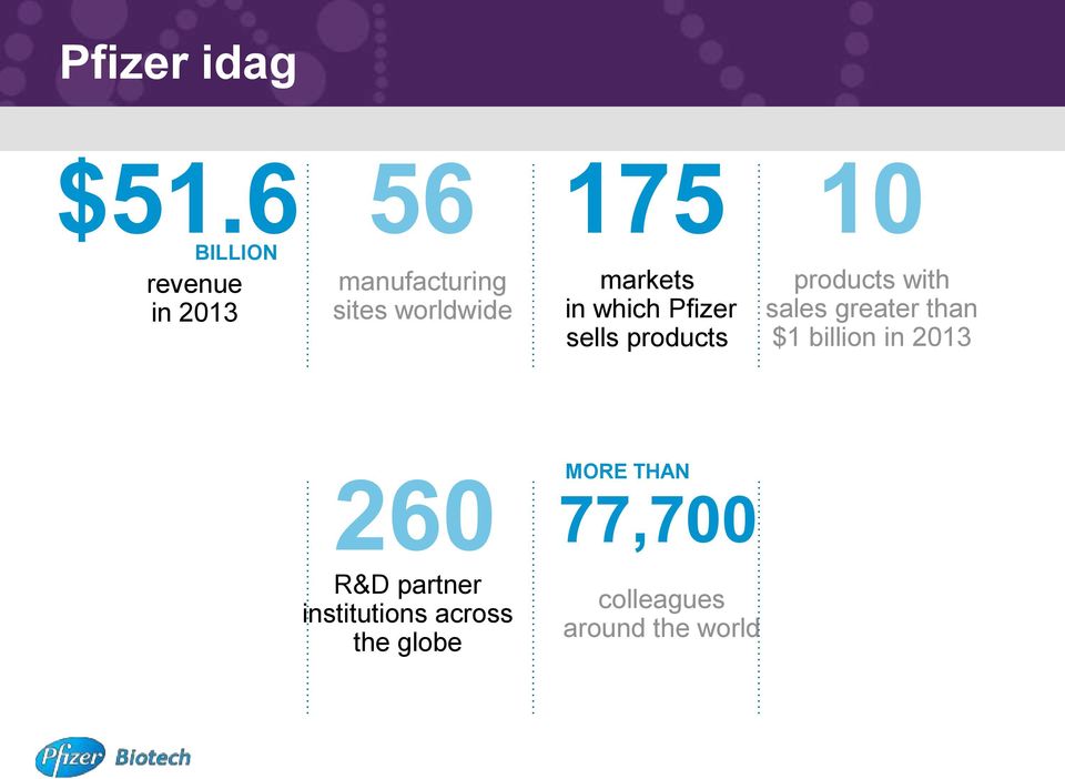 markets in which Pfizer sells products products with sales