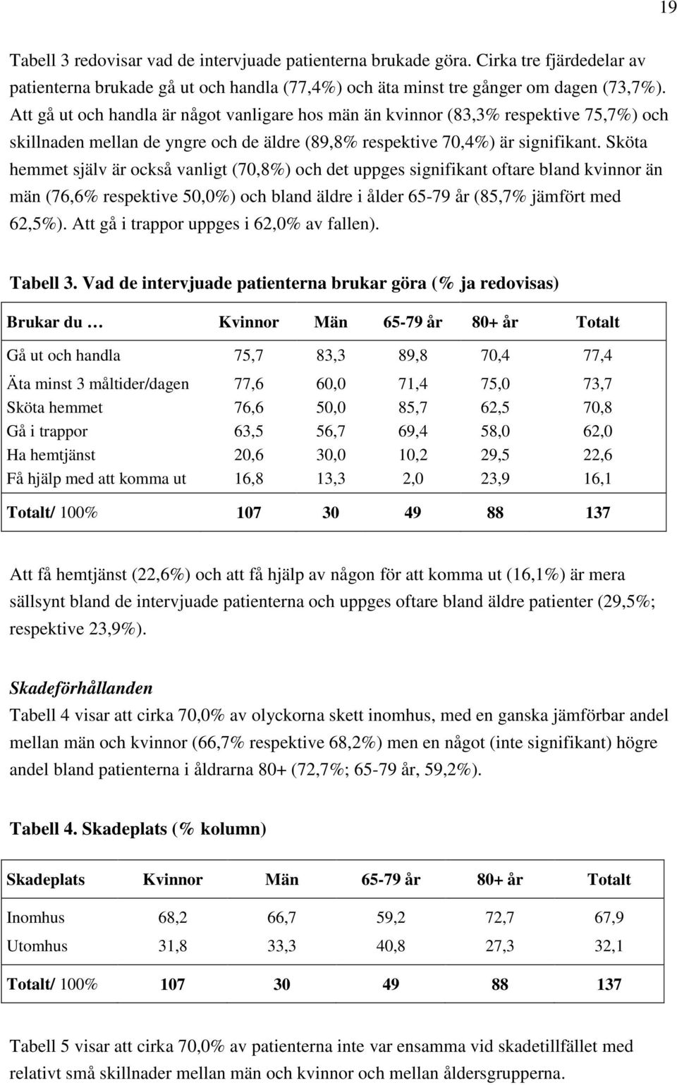 Sköta hemmet själv är också vanligt (70,8%) och det uppges signifikant oftare bland kvinnor än män (76,6% respektive 50,0%) och bland äldre i ålder 65-79 år (85,7% jämfört med 62,5%).