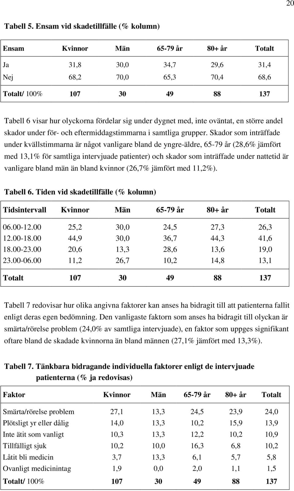 fördelar sig under dygnet med, inte oväntat, en större andel skador under för- och eftermiddagstimmarna i samtliga grupper.