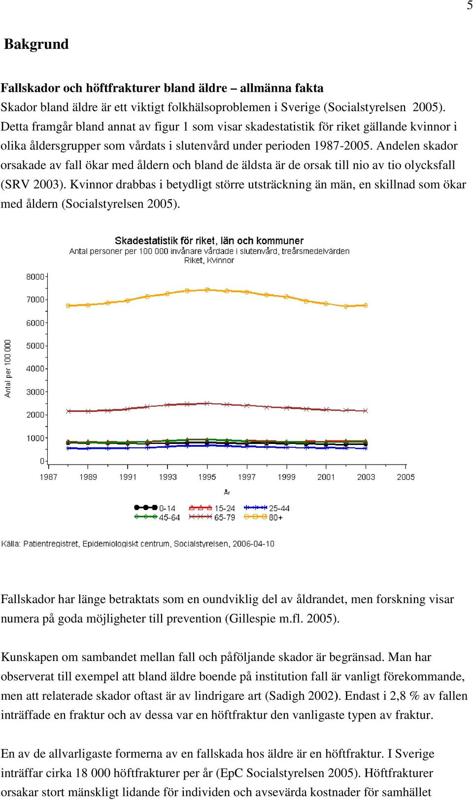 Andelen skador orsakade av fall ökar med åldern och bland de äldsta är de orsak till nio av tio olycksfall (SRV 2003).