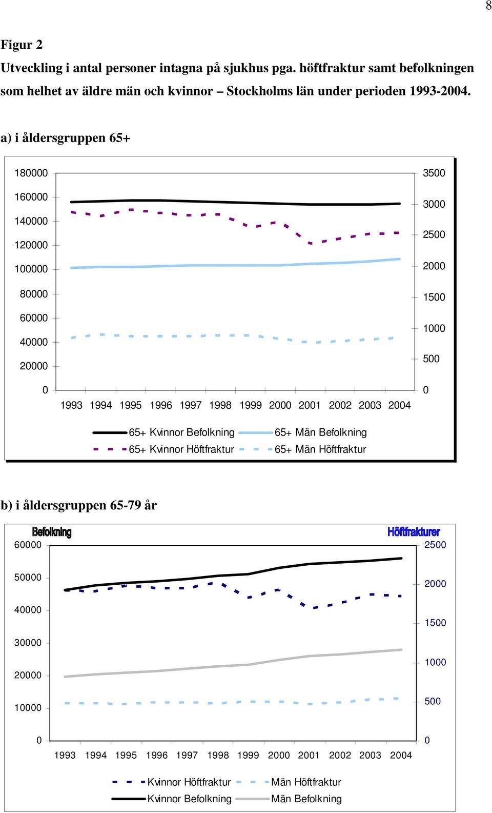a) i åldersgruppen 65+ 180000 160000 140000 120000 100000 80000 60000 40000 20000 0 1993 1994 1995 1996 1997 1998 1999 2000 2001 2002 2003 2004 65+ Kvinnor