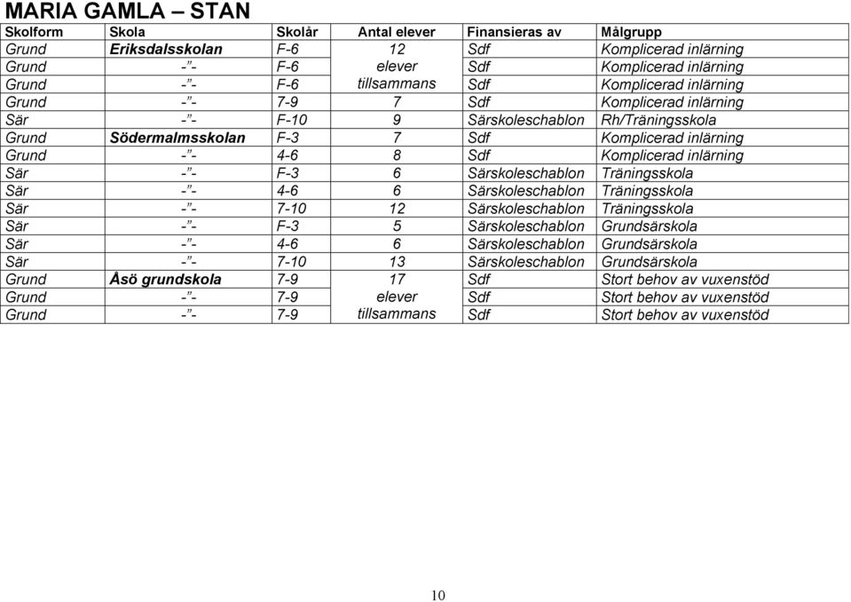 Träningsskola Sär - - 4-6 6 Särskoleschablon Träningsskola Sär - - 7-10 12 Särskoleschablon Träningsskola Sär - - F-3 5 Särskoleschablon Grundsärskola Sär - - 4-6 6 Särskoleschablon Grundsärskola Sär