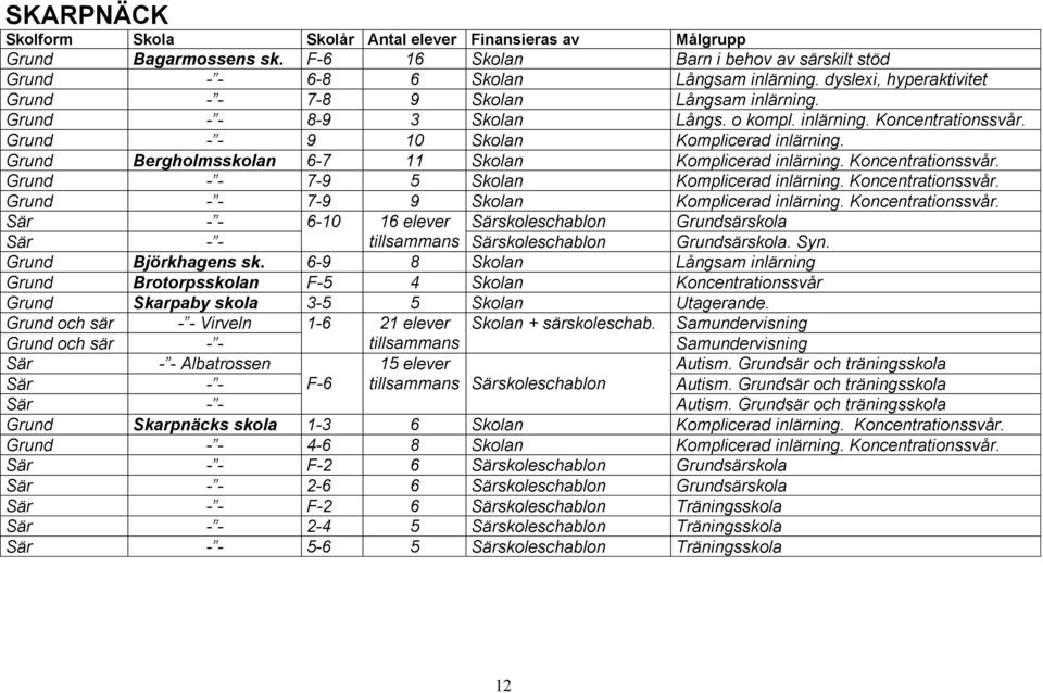 Koncentrationssvår. Grund - - 7-9 9 Skolan Komplicerad inlärning. Koncentrationssvår. Sär - - 6-10 16 elever Särskoleschablon Grundsärskola Sär - - tillsammans Särskoleschablon Grundsärskola. Syn.