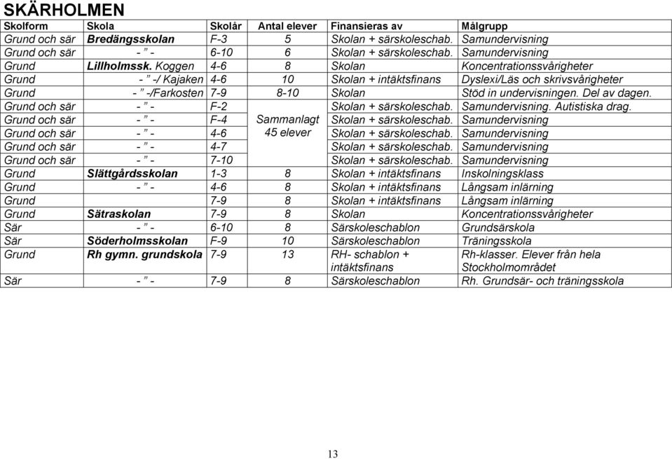 Del av dagen. Grund och sär - - F-2 Skolan + särskoleschab. Samundervisning. Autistiska drag. Grund och sär - - F-4 Sammanlagt Skolan + särskoleschab.