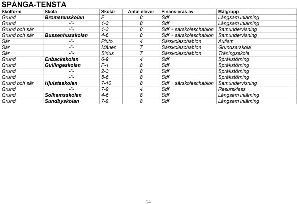 Träningsskola Grund Enbackskolan 6-9 4 Sdf Språkstörning Grund Gullingeskolan F-1 8 Sdf Språkstörning Grund - - 2-3 8 Sdf Språkstörning Grund - - 5-6 8 Sdf Språkstörning Grund och