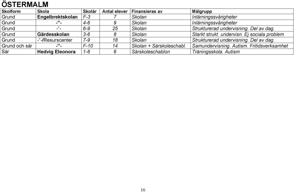 Del av dag. Grund och sär - - F-10 14 Skolan + Särskoleschabl. Samundervisning. Autism.