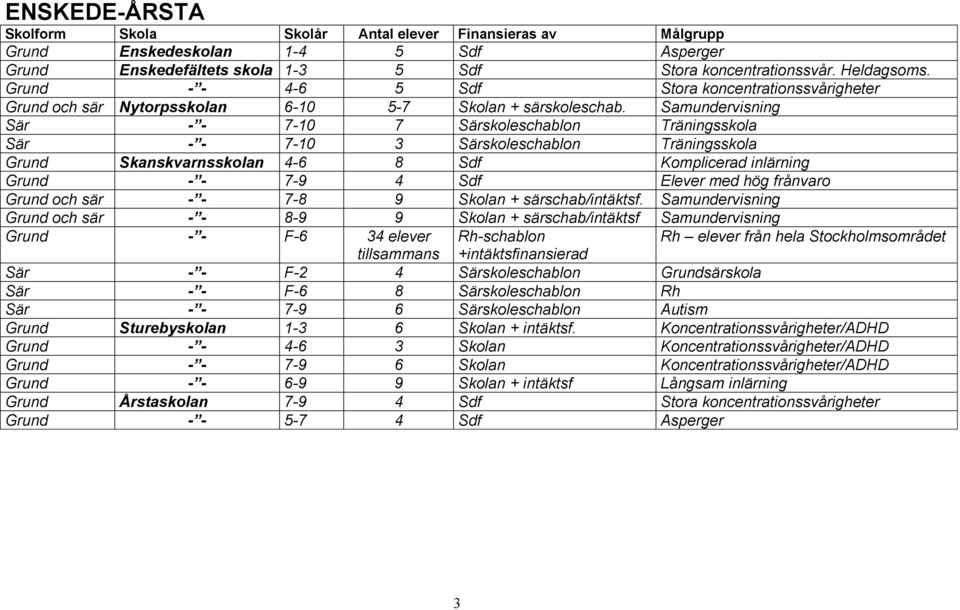 Samundervisning Sär - - 7-10 7 Särskoleschablon Träningsskola Sär - - 7-10 3 Särskoleschablon Träningsskola Grund Skanskvarnsskolan 4-6 8 Sdf Komplicerad inlärning Grund - - 7-9 4 Sdf Elever med hög