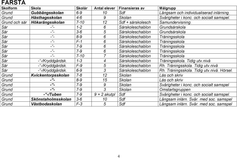 Sär - - 1-2 6 Särskoleschablon Grundsärskola Sär - - 3-6 5 Särskoleschablon Grundsärskola Sär - - 8-9 6 Särskoleschablon Träningsskola Sär - - F-1 6 Särskoleschablon Träningsskola Sär - - 7-9 6