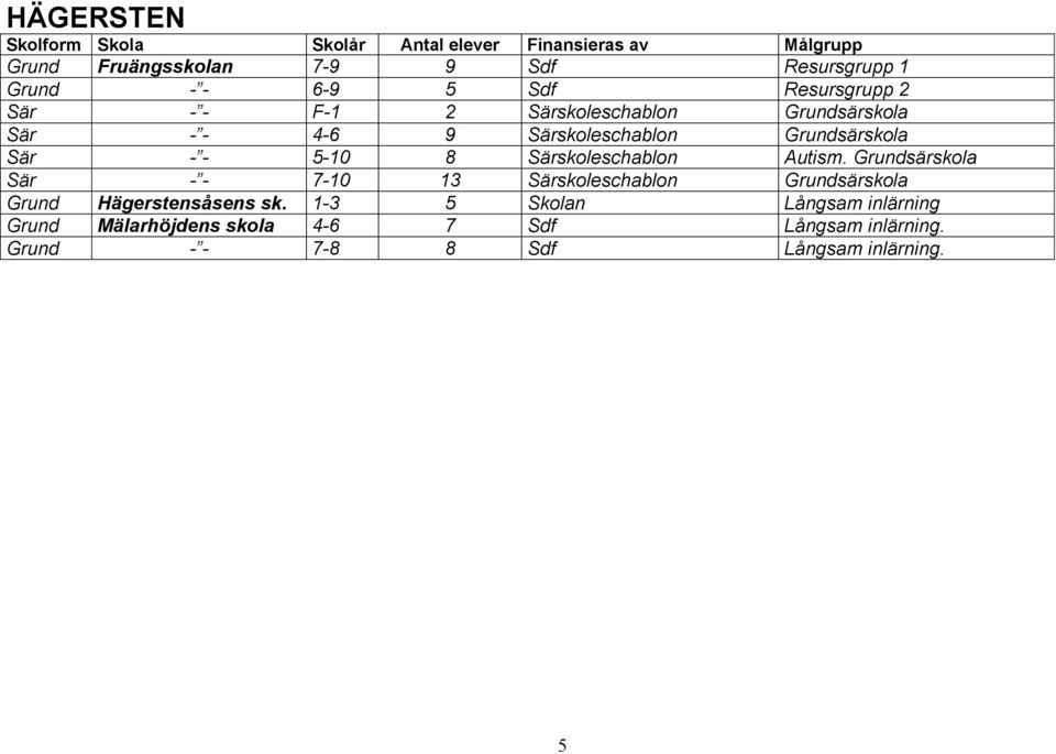 Autism. Grundsärskola Sär - - 7-10 13 Särskoleschablon Grundsärskola Grund Hägerstensåsens sk.