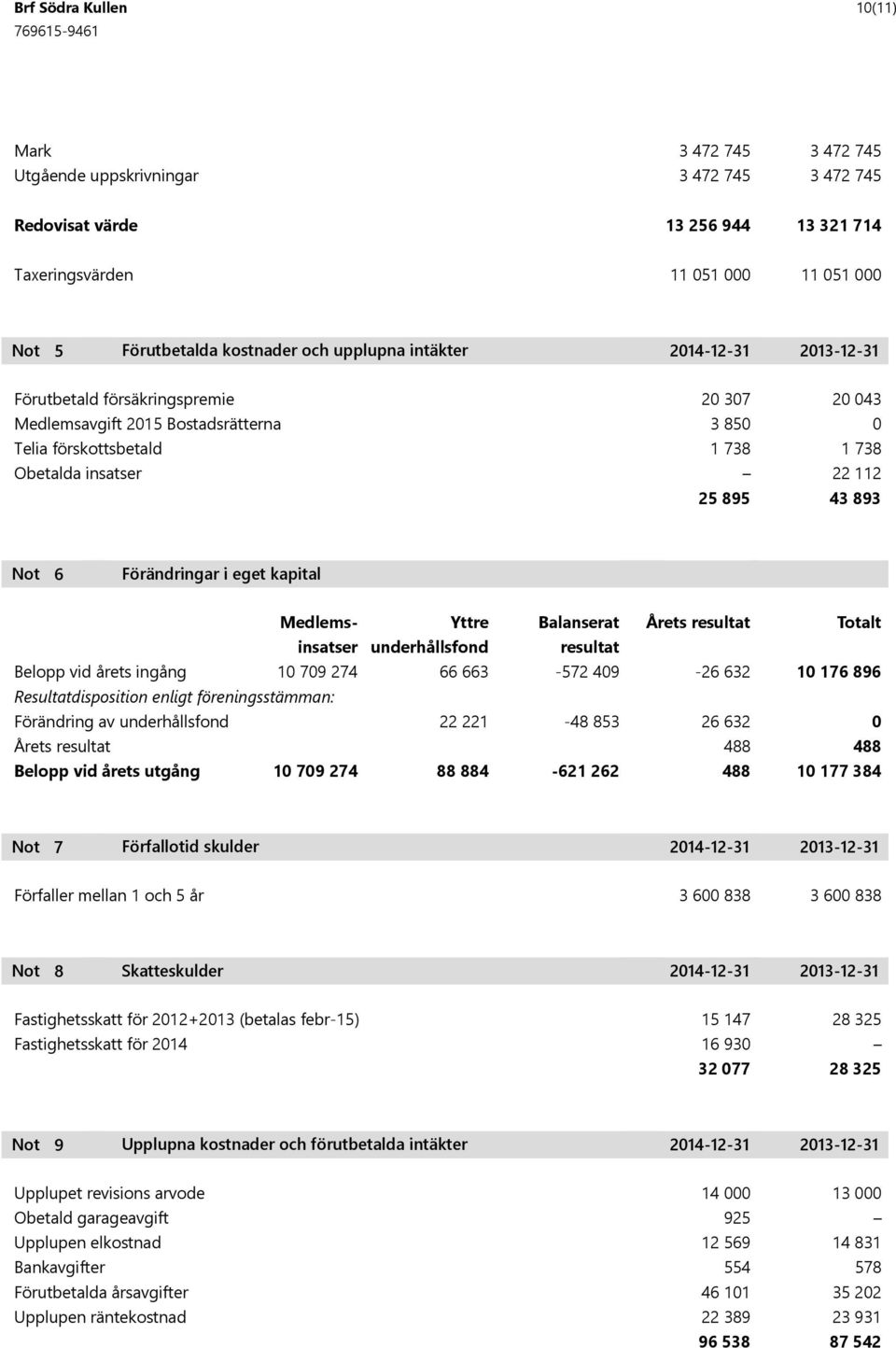 eget kapital Medlems- Yttre Balanserat Årets resultat Totalt insatser underhållsfond resultat Belopp vid årets ingång 10 709 274 66 663-572 409-26 632 10 176 896 Resultatdisposition enligt