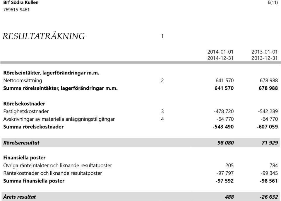 720-542 289 Avskrivningar av materiella anläggningstillgångar 4-64 770-64 770 Summa rörelsekostnader -543 490-607 059 Rörelseresultat 98 080 71 929